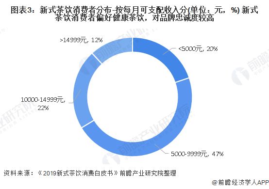 图表3：新式茶饮消费者分布-按每月可支配收入分(单位：元，%) 新式茶饮消费者偏好健康茶饮，对品牌忠诚度较高