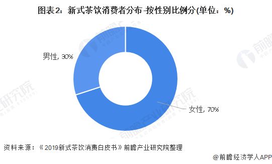 图表2：新式茶饮消费者分布-按性别比例分(单位：%)