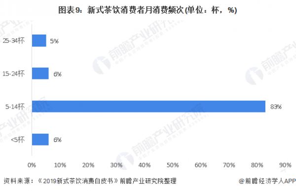 图表9：新式茶饮消费者月消费频次(单位：杯，%)