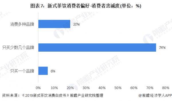 图表7：新式茶饮消费者偏好-消费者忠诚度(单位：%)