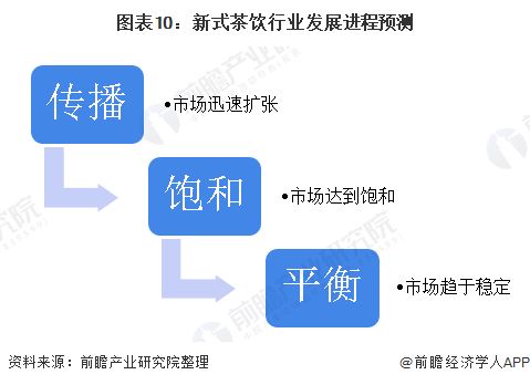 图表10：新式茶饮行业发展进程预测