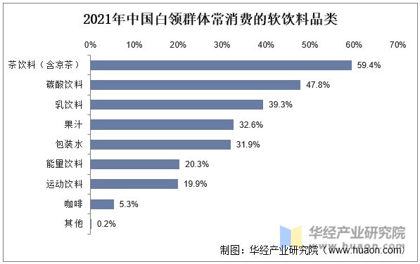 2021年中国白领群体常消费的软饮料品类