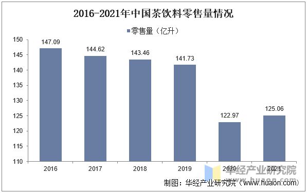 2016-2021年中国茶饮料零售量情况