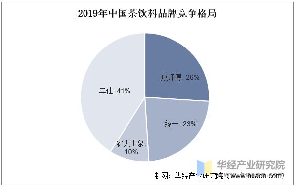 2019年中国茶饮料品牌竞争格局