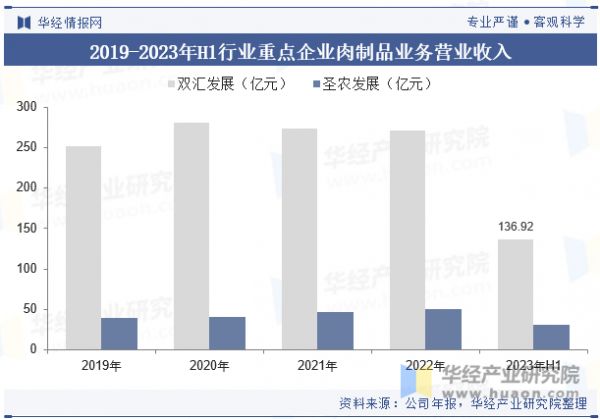2019-2023年H1行业重点企业肉制品业务营业收入