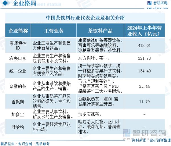 中国茶饮料行业代表企业及相关介绍