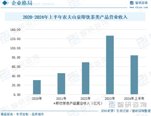 2020-2024年上半年农夫山泉即饮茶类产品营业收入