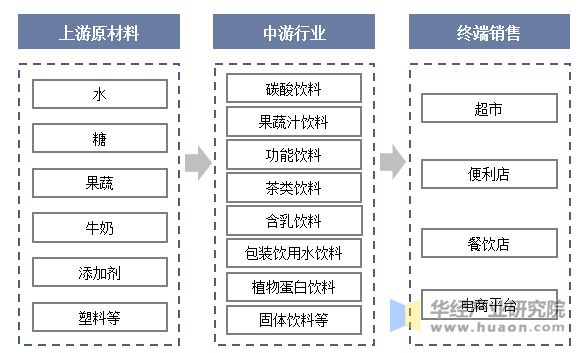饮料制造产业链