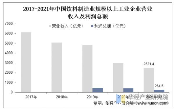 2017-2021年中国饮料制造业规模以上工业企业营业收入及利润总额