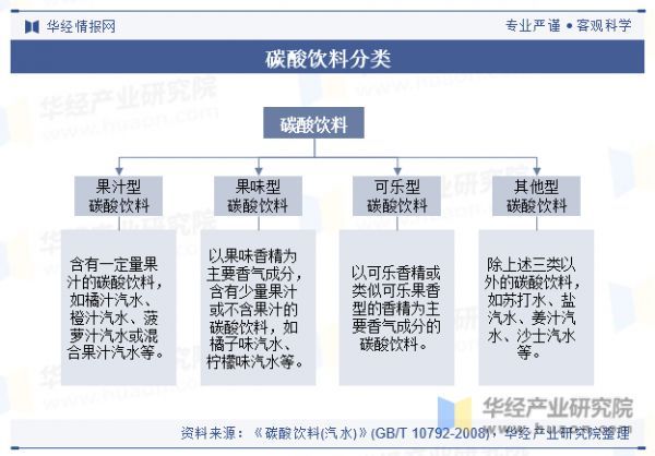 碳酸饮料分类