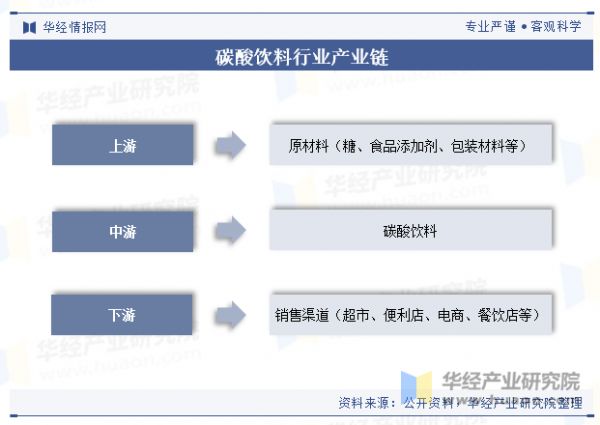 碳酸饮料行业产业链