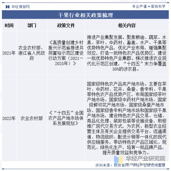 干果行业相关政策梳理