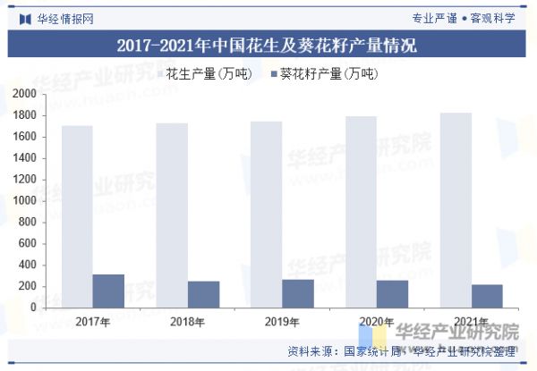 2017-2021年中国花生及葵花籽产量情况