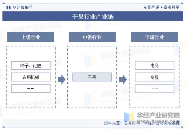 干果行业产业链