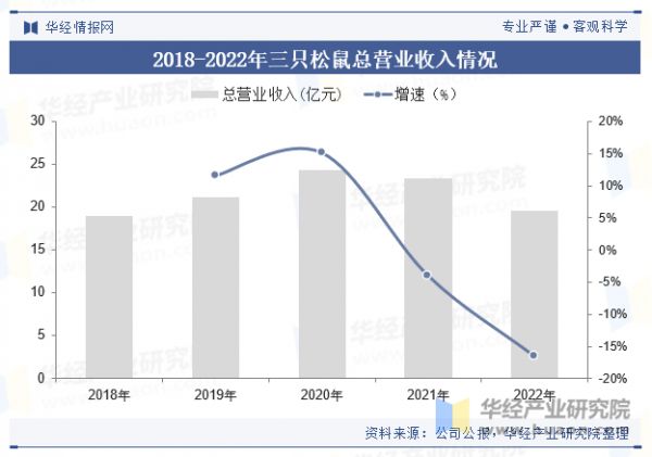 2018-2022年三只松鼠总营业收入情况