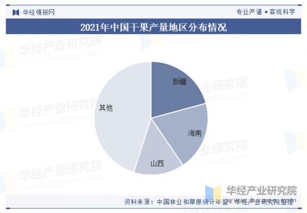 2021年中国干果产量地区分布情况