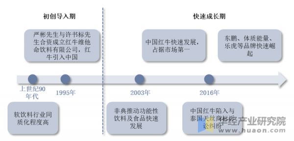 中国能量饮料行业发展历程