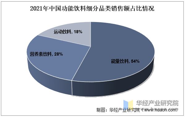 2021年中国功能饮料细分品类销售额占比情况