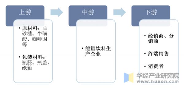 能量饮料产业链
