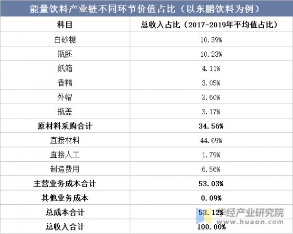 能量饮料产业链不同环节价值占比（以东鹏饮料为例）