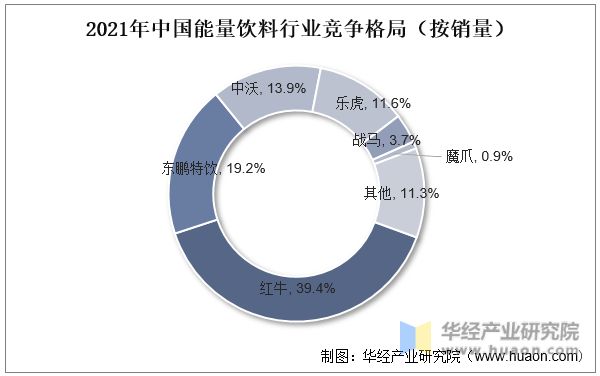 2021年中国能量饮料行业竞争格局（按销量）