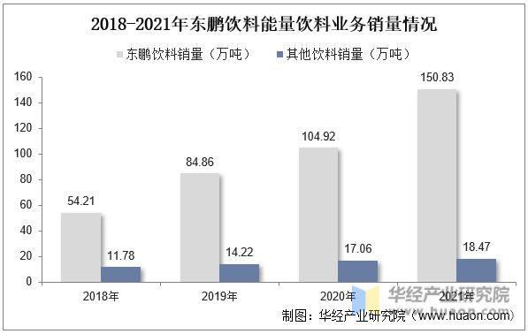 2018-2021年东鹏饮料能量饮料业务销量情况