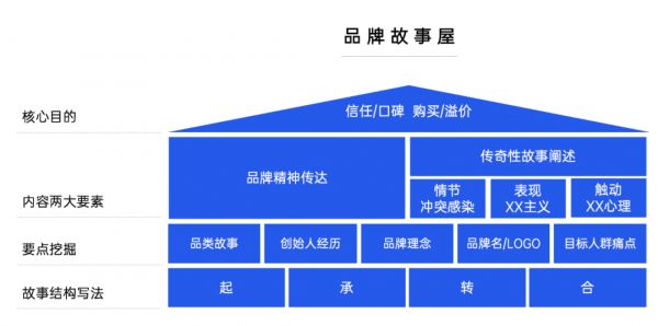 品牌故事丨到底该怎么写？