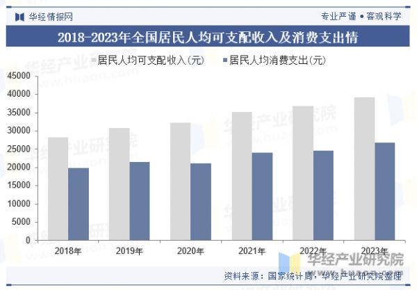 2018-2023年全国居民人均可支配收入及消费支出情况