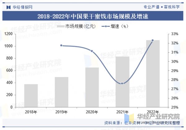 2018-2022年中国果干蜜饯市场规模及增速