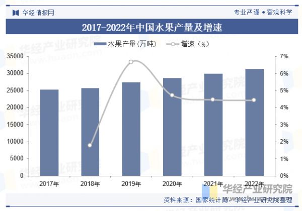 2017-2022年中国水果产量及增速