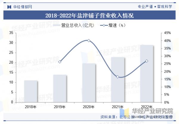 2018-2022年盐津铺子营业收入情况