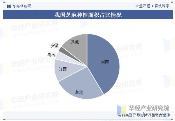 我国芝麻种植面积占比情况