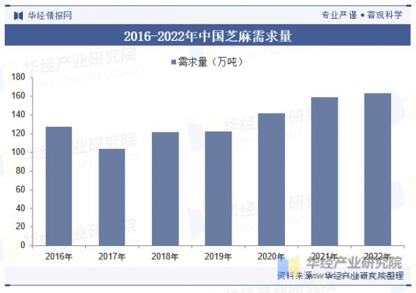 2016-2022年中国芝麻需求量