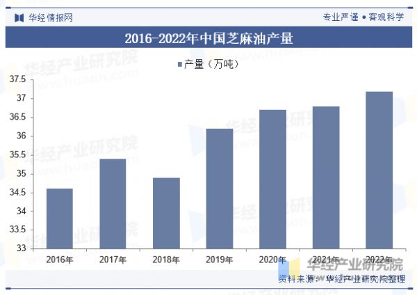 2016-2022年中国芝麻油产量