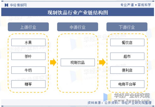现制饮品行业产业链结构图