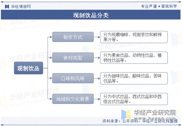 现制饮品分类