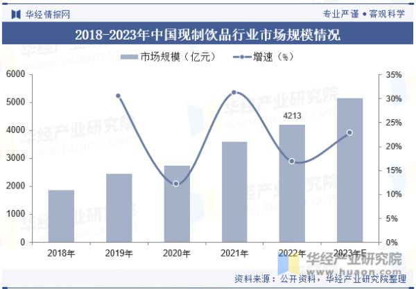 2018-2023年中国现制饮品行业市场规模情况