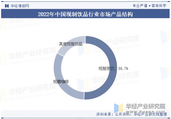 2022年中国现制饮品行业市场产品结构