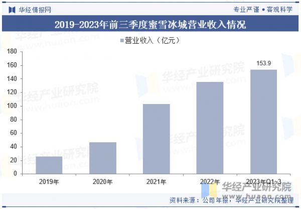2019-2023年前三季度蜜雪冰城营业收入情况