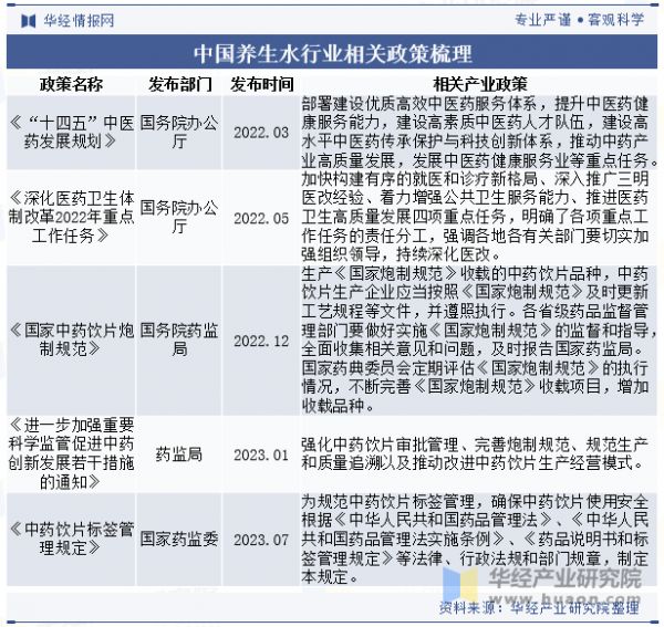 中國養(yǎng)生水行業(yè)相關政策梳理