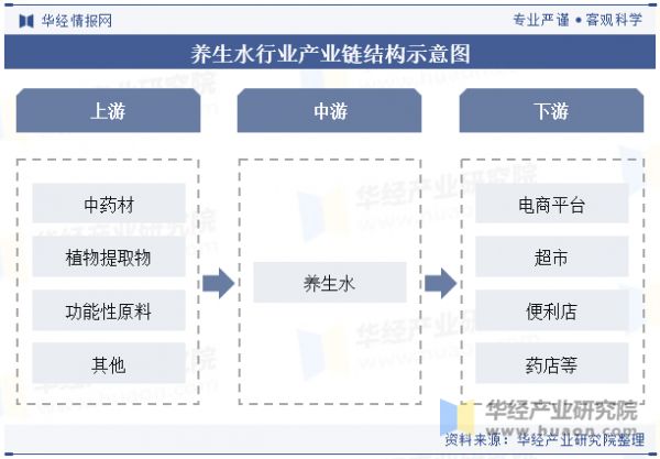 養(yǎng)生水行業(yè)產(chǎn)業(yè)鏈結構示意圖