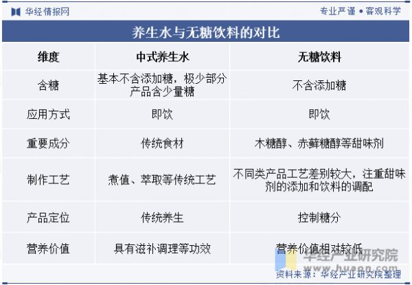 養(yǎng)生水與無糖飲料的對比