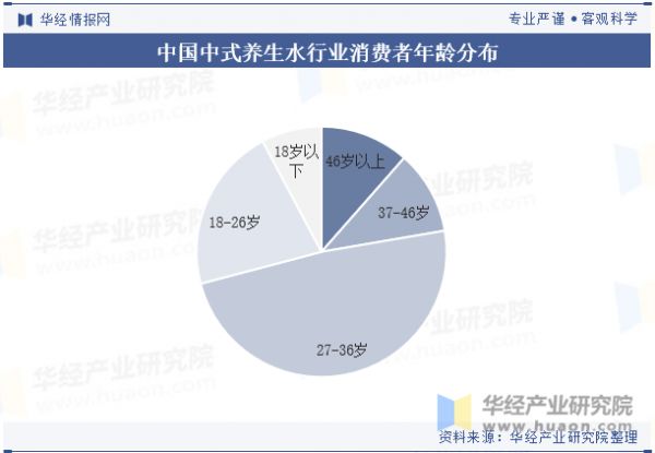 中國中式養(yǎng)生水行業(yè)消費者年齡分布