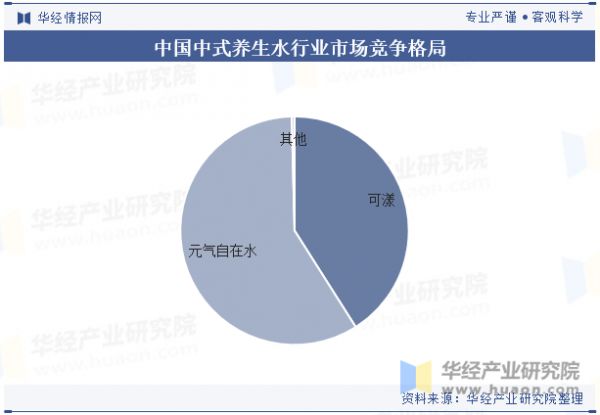 中國中式養(yǎng)生水行業(yè)市場競爭格局
