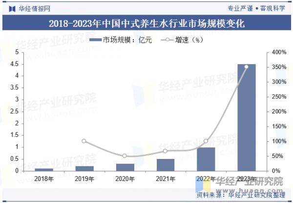 2018-2023年中國中式養(yǎng)生水行業(yè)市場規(guī)模變化
