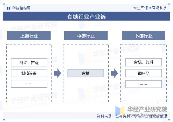 食糖行业产业链