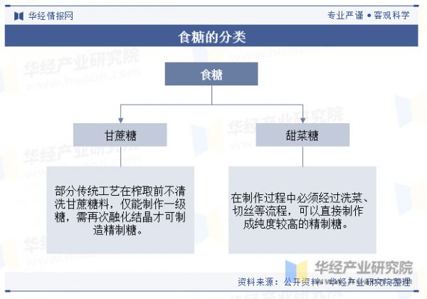 食糖的分类