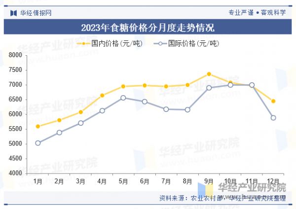 2023年食糖价格分月度走势情况