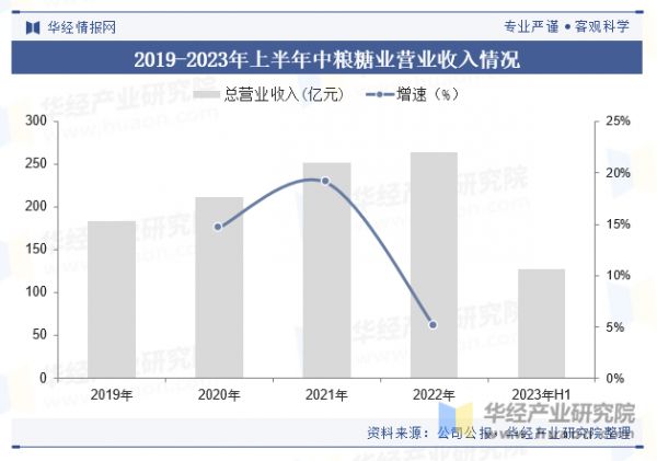 2019-2023年上半年中粮糖业营业收入情况