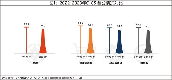 2023年中国顾客满意度指数C-CSI研究成果权威发布